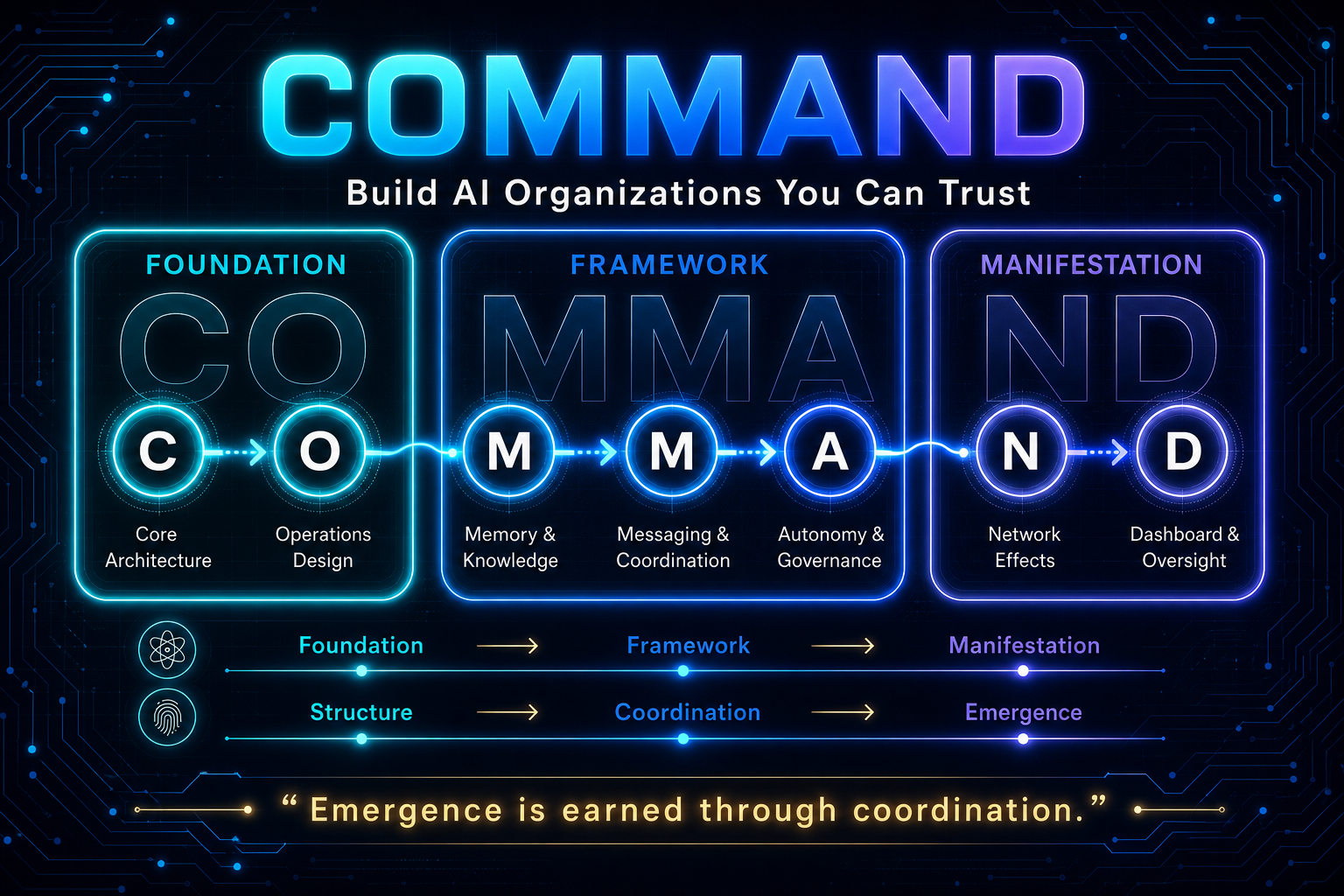 COMMAND framework: Build AI Organizations You Can Trust